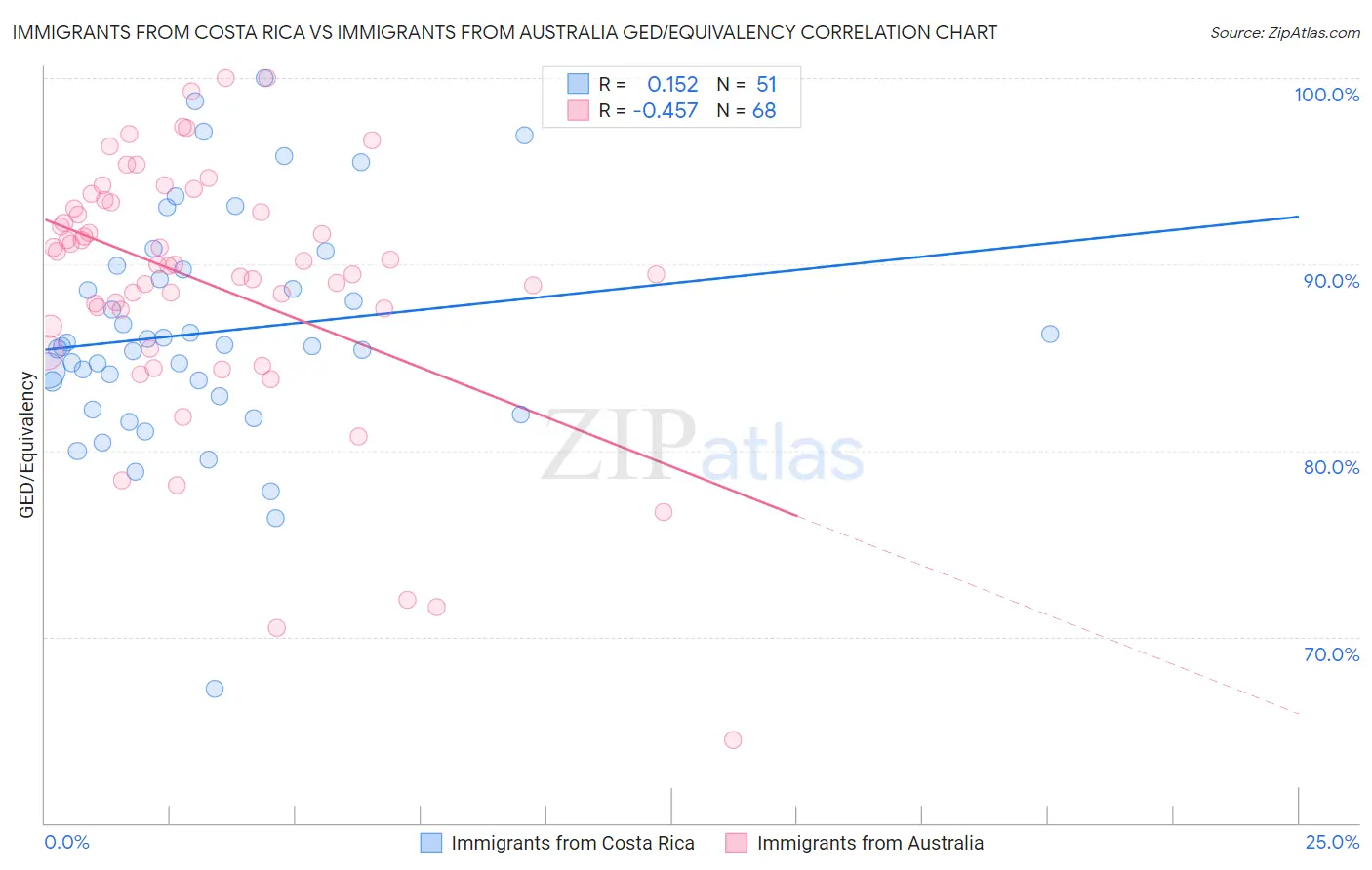 Immigrants from Costa Rica vs Immigrants from Australia GED/Equivalency