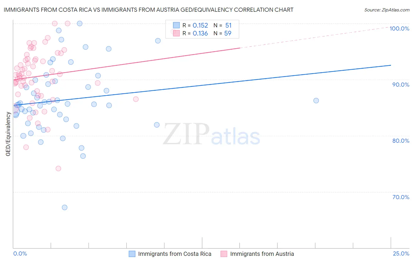 Immigrants from Costa Rica vs Immigrants from Austria GED/Equivalency