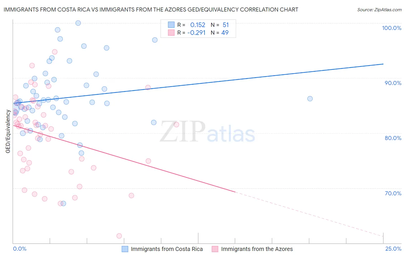 Immigrants from Costa Rica vs Immigrants from the Azores GED/Equivalency