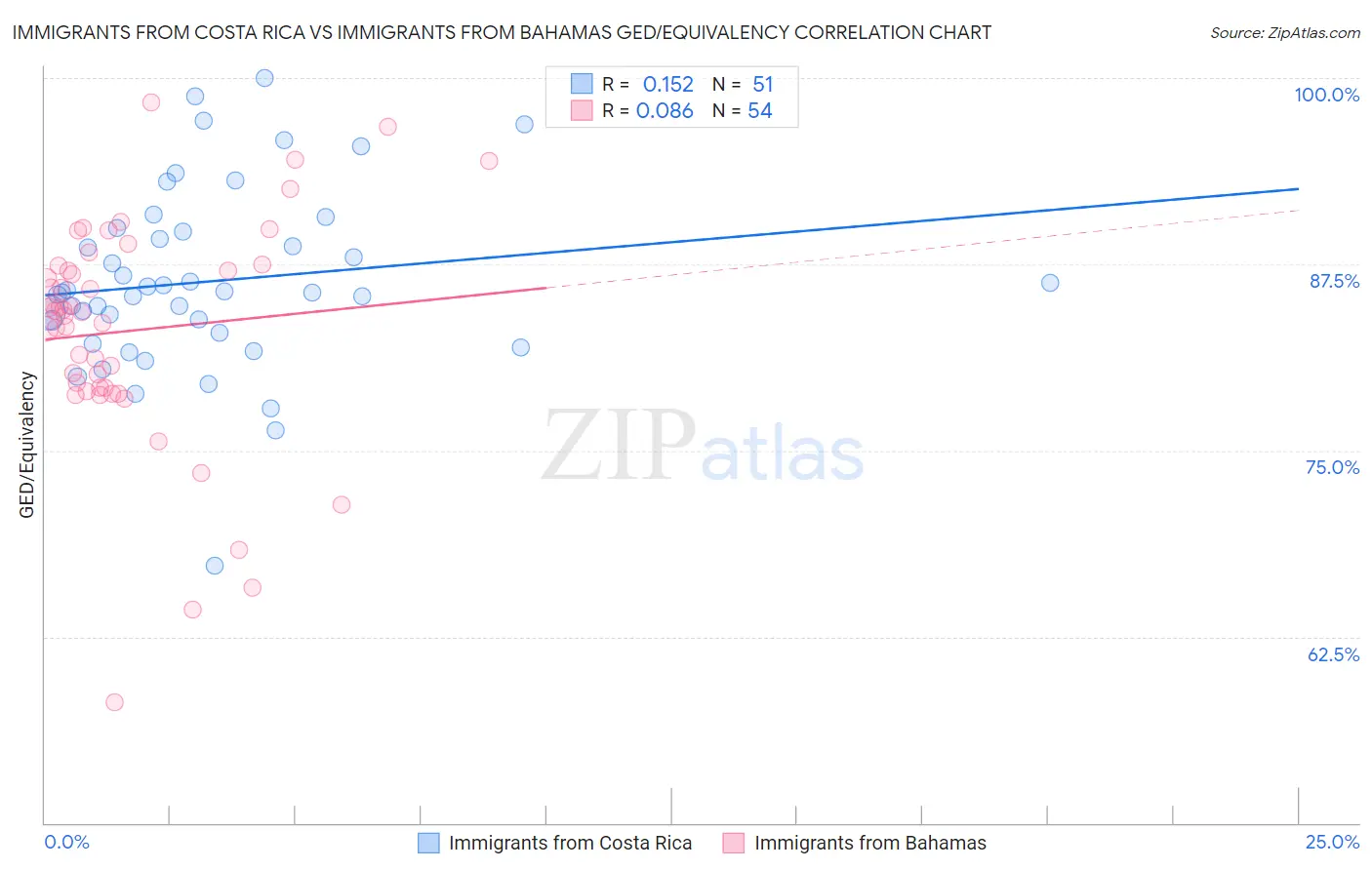 Immigrants from Costa Rica vs Immigrants from Bahamas GED/Equivalency