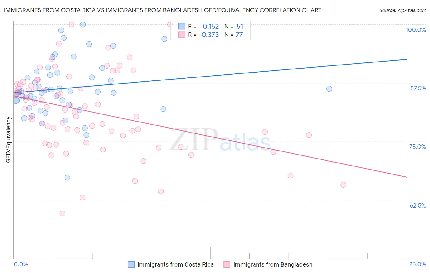 Immigrants from Costa Rica vs Immigrants from Bangladesh GED/Equivalency