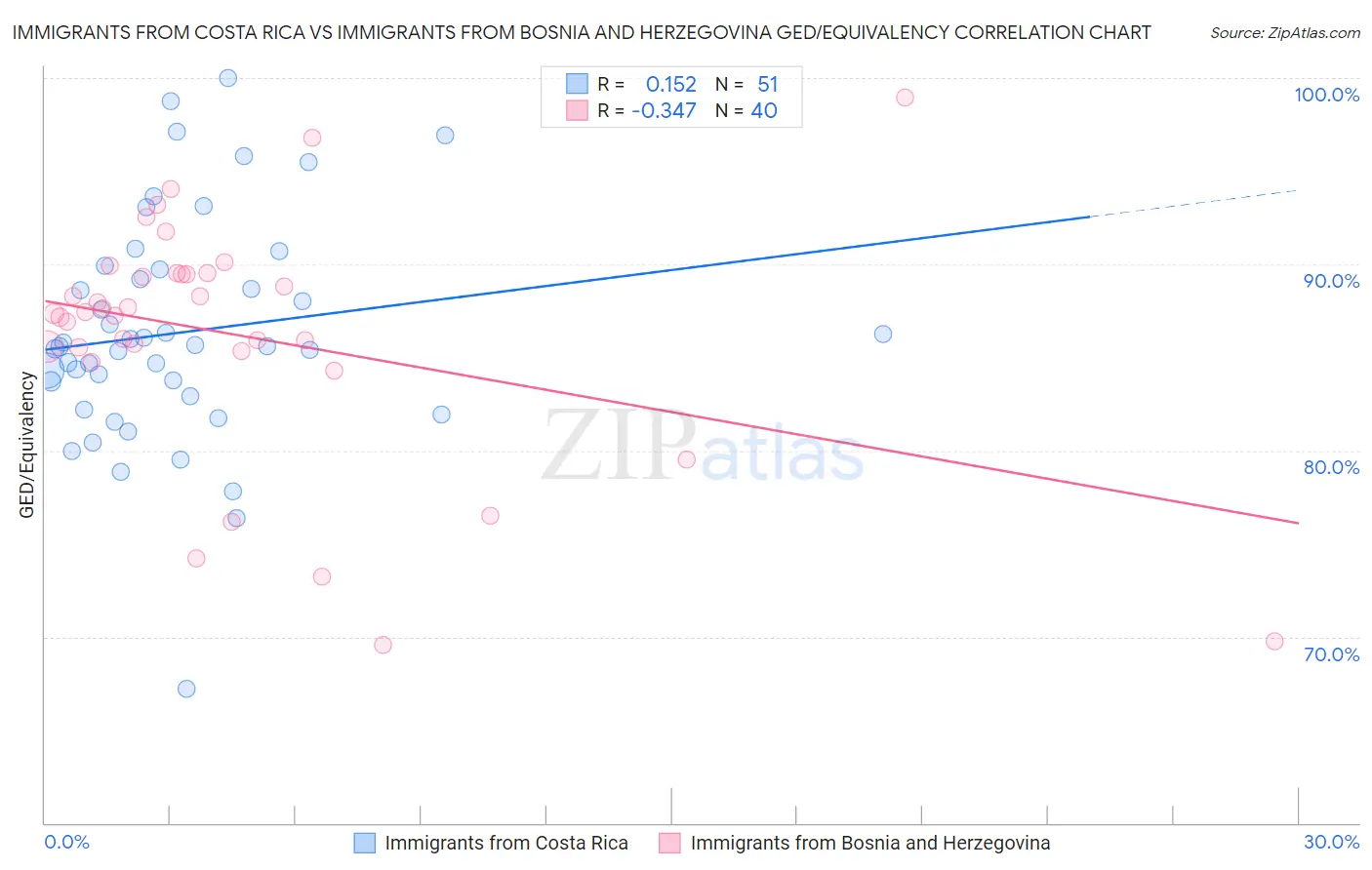 Immigrants from Costa Rica vs Immigrants from Bosnia and Herzegovina GED/Equivalency