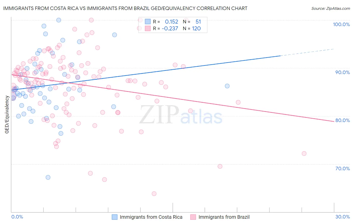 Immigrants from Costa Rica vs Immigrants from Brazil GED/Equivalency