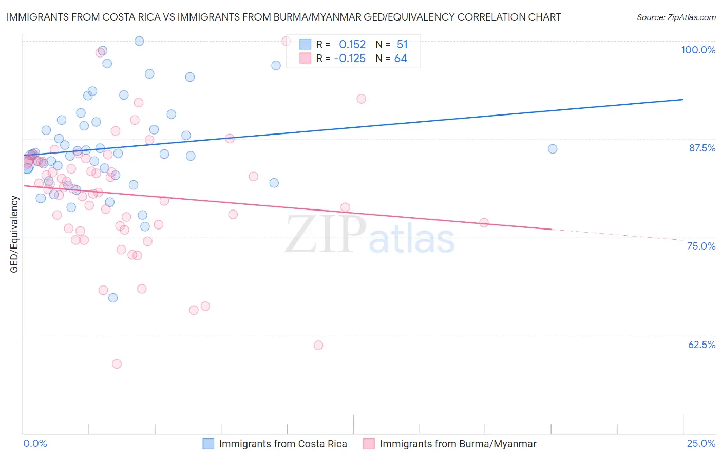 Immigrants from Costa Rica vs Immigrants from Burma/Myanmar GED/Equivalency