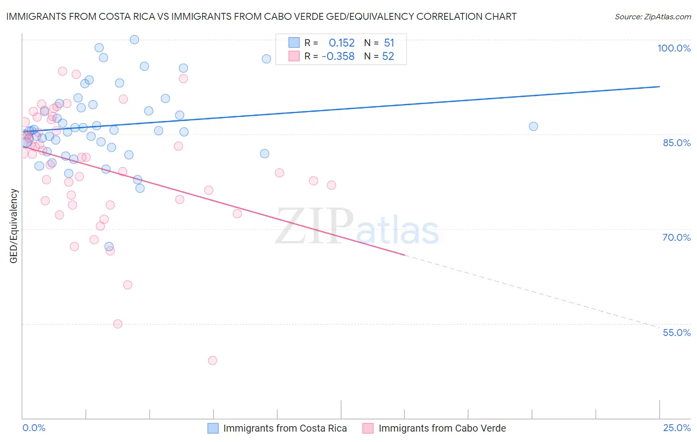 Immigrants from Costa Rica vs Immigrants from Cabo Verde GED/Equivalency