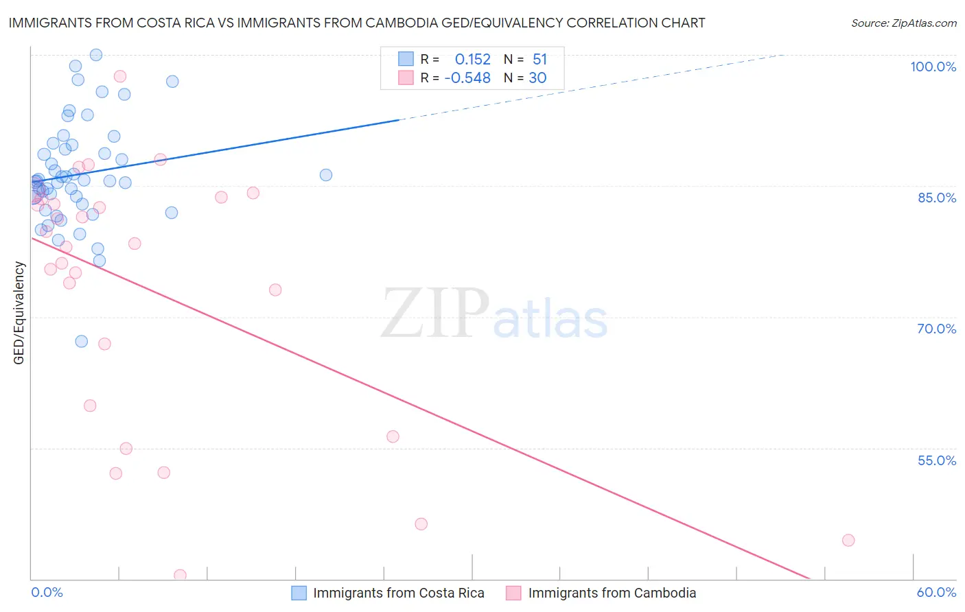 Immigrants from Costa Rica vs Immigrants from Cambodia GED/Equivalency