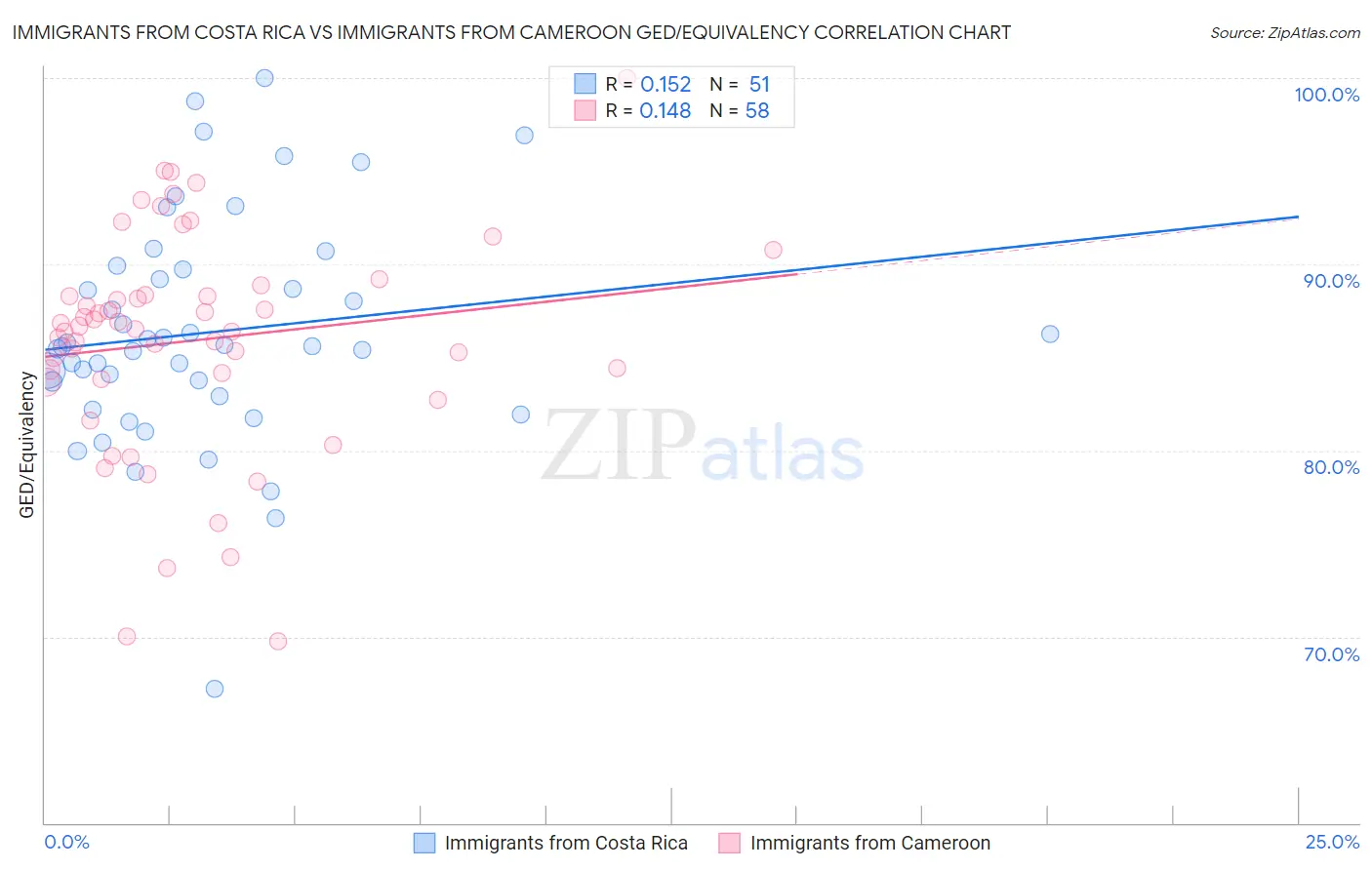 Immigrants from Costa Rica vs Immigrants from Cameroon GED/Equivalency