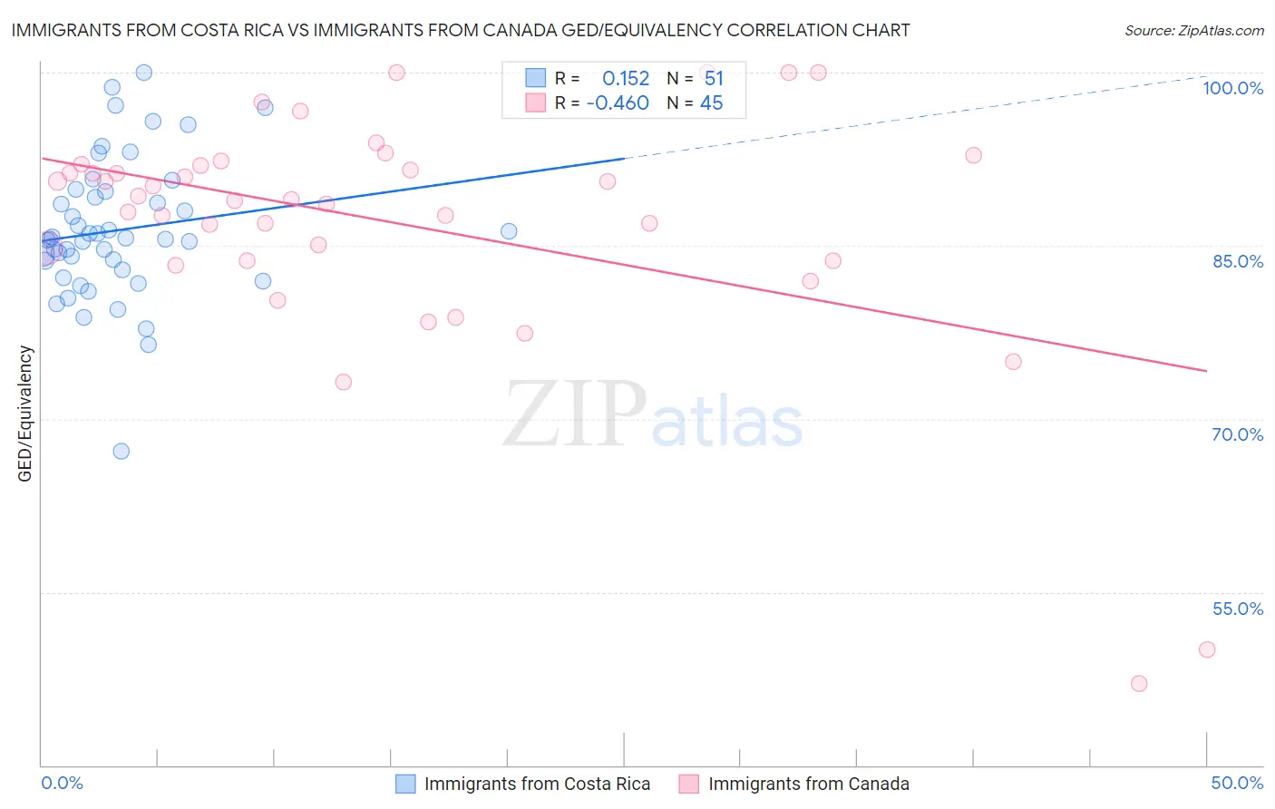 Immigrants from Costa Rica vs Immigrants from Canada GED/Equivalency