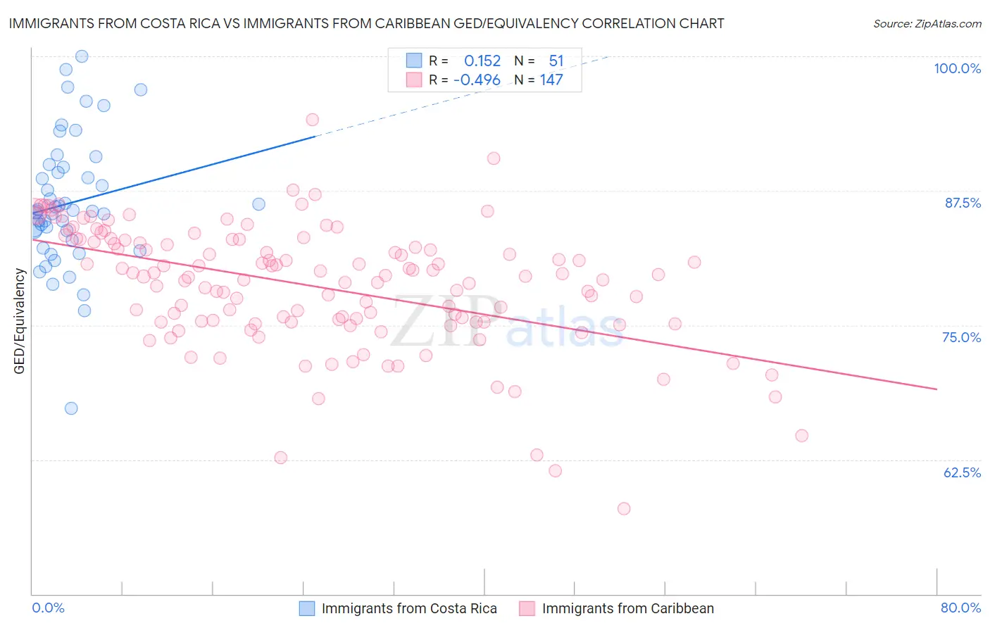 Immigrants from Costa Rica vs Immigrants from Caribbean GED/Equivalency