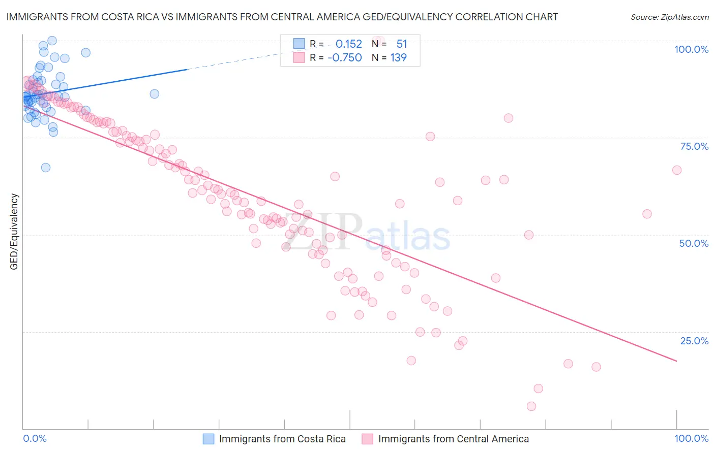 Immigrants from Costa Rica vs Immigrants from Central America GED/Equivalency