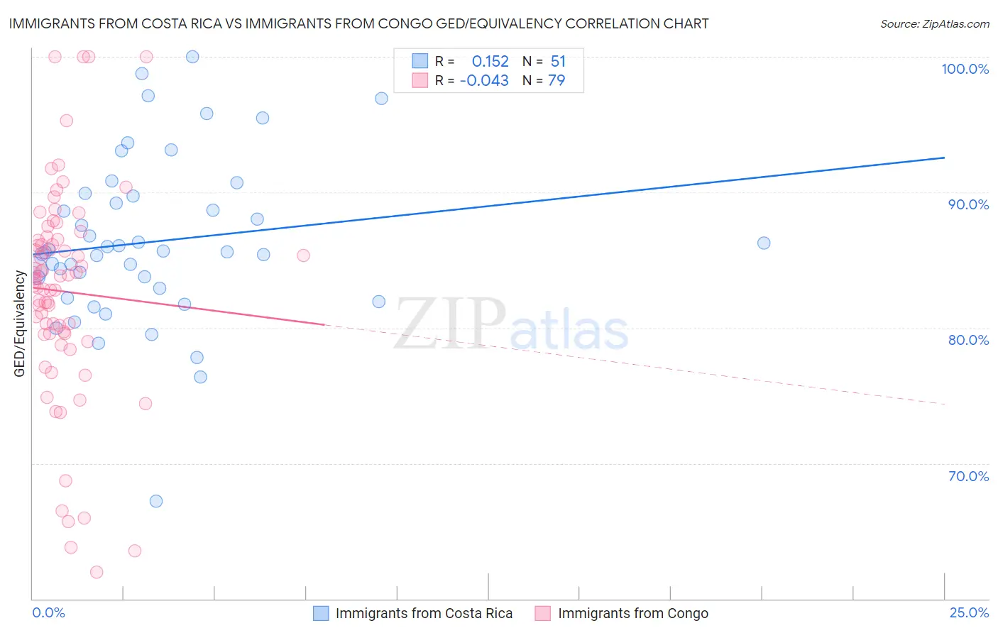 Immigrants from Costa Rica vs Immigrants from Congo GED/Equivalency