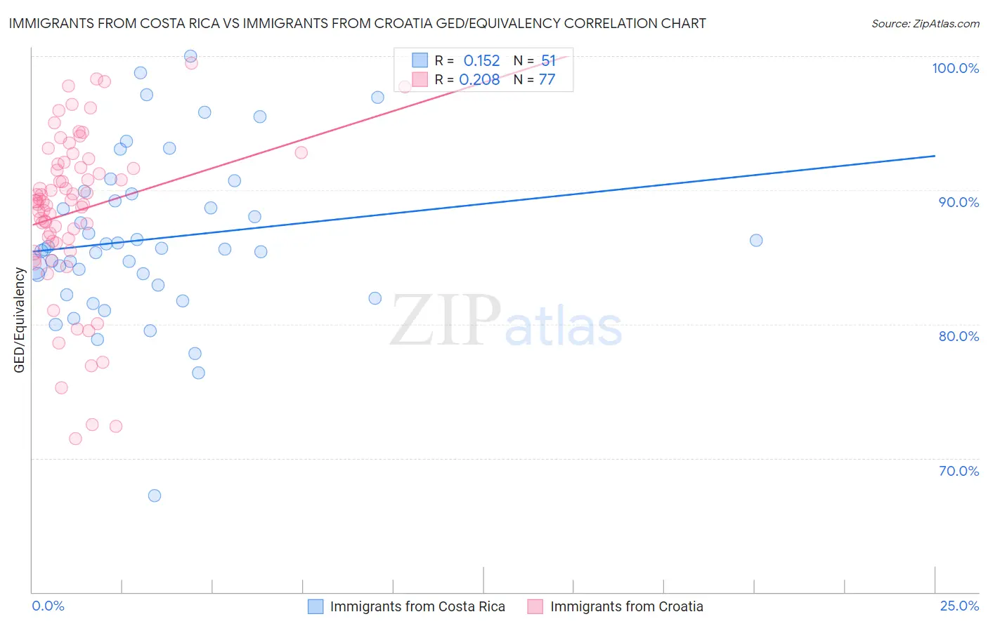 Immigrants from Costa Rica vs Immigrants from Croatia GED/Equivalency