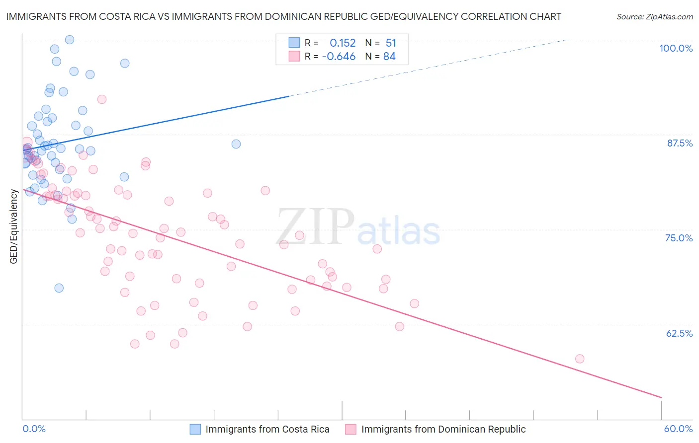 Immigrants from Costa Rica vs Immigrants from Dominican Republic GED/Equivalency