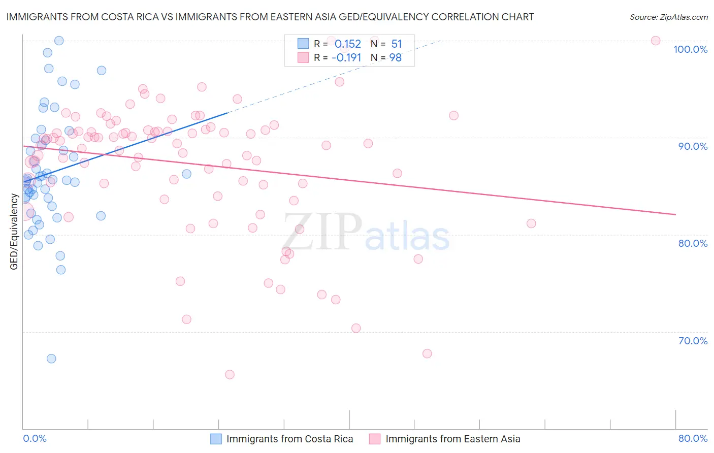 Immigrants from Costa Rica vs Immigrants from Eastern Asia GED/Equivalency