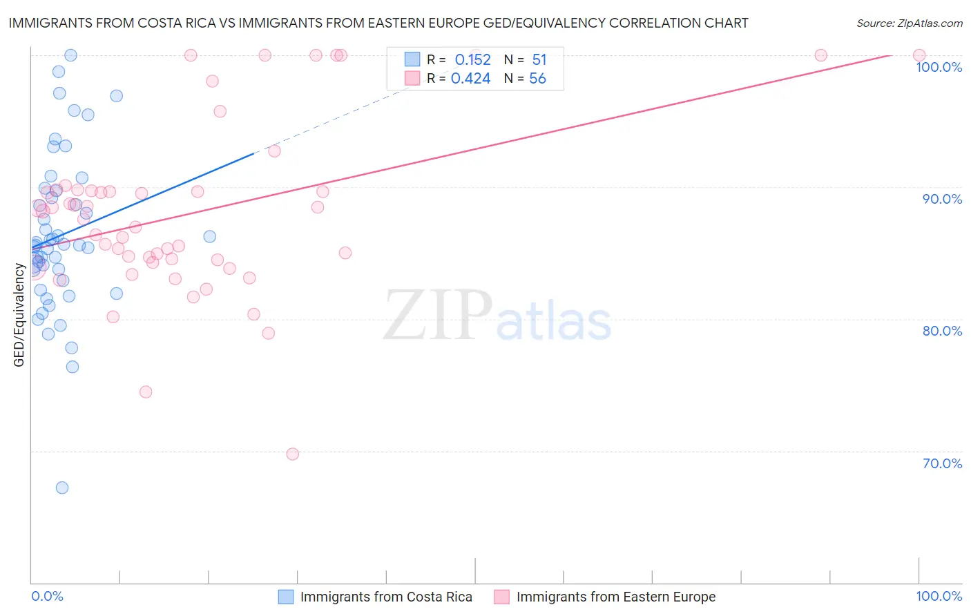 Immigrants from Costa Rica vs Immigrants from Eastern Europe GED/Equivalency