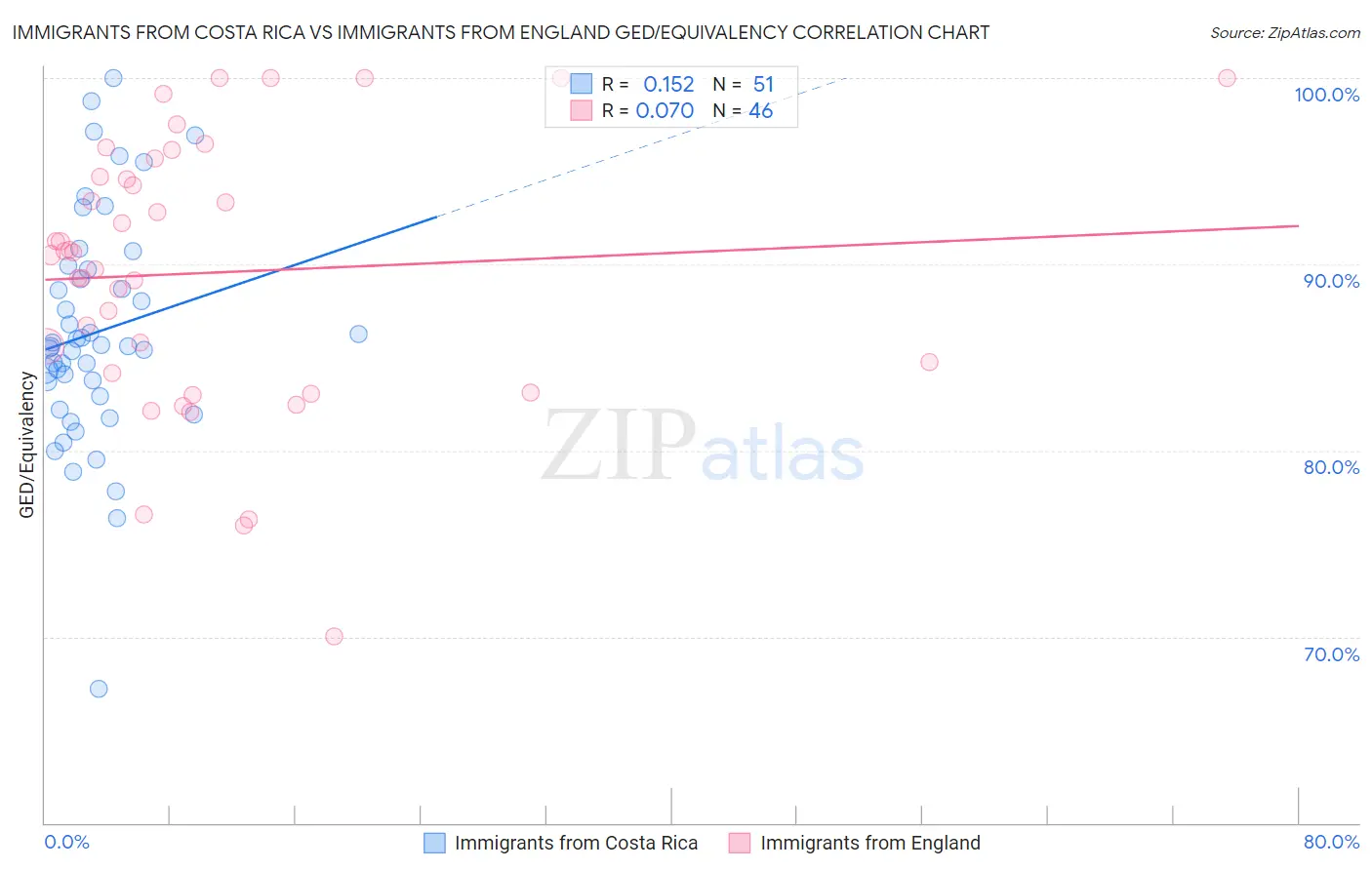 Immigrants from Costa Rica vs Immigrants from England GED/Equivalency