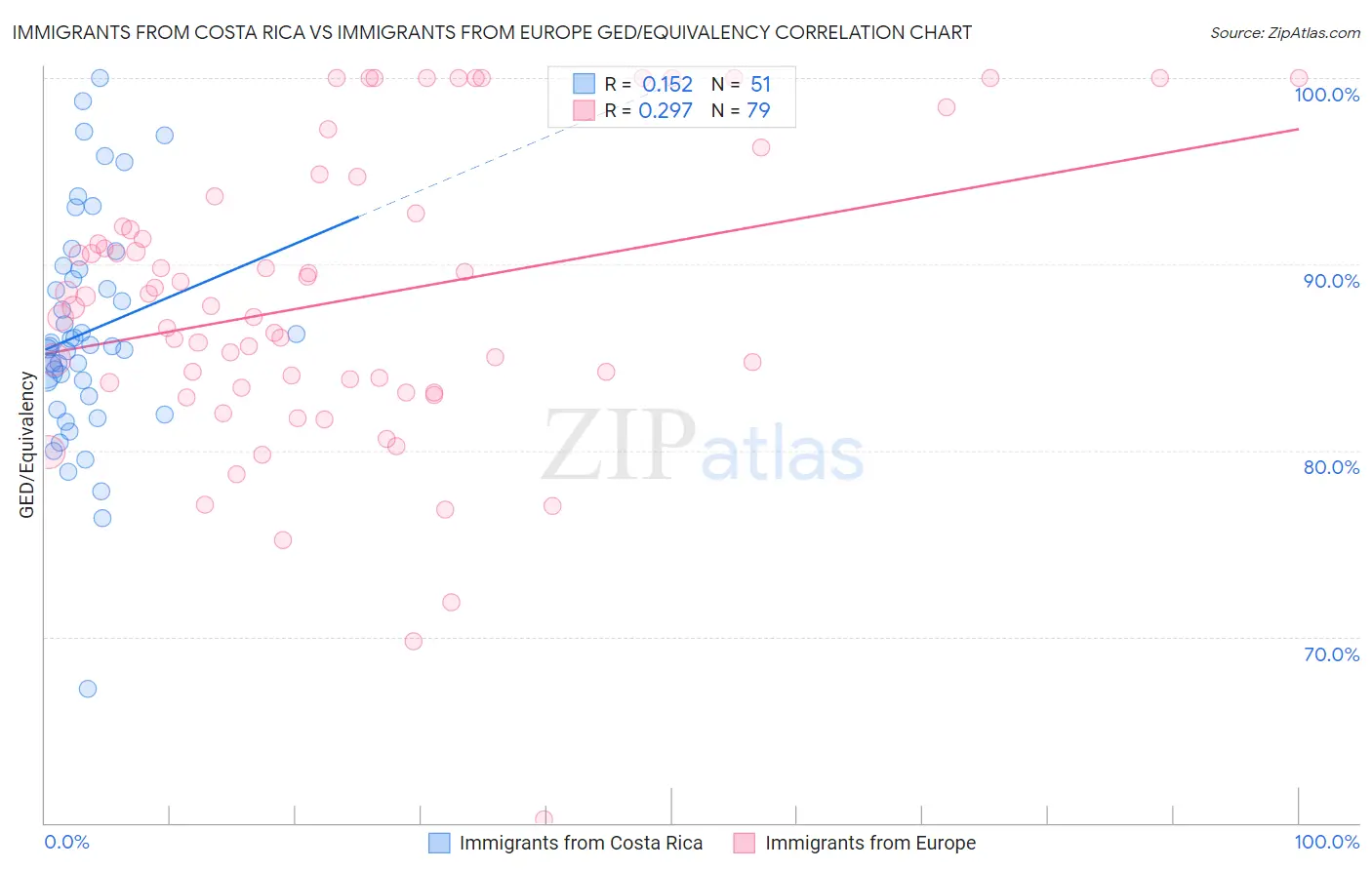 Immigrants from Costa Rica vs Immigrants from Europe GED/Equivalency