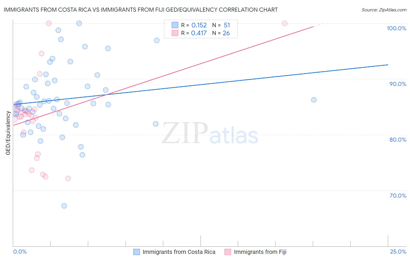 Immigrants from Costa Rica vs Immigrants from Fiji GED/Equivalency