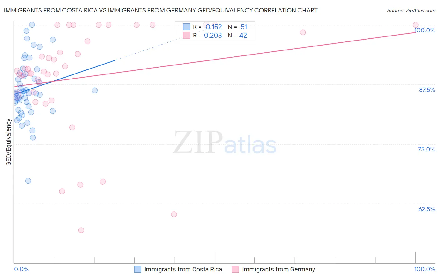 Immigrants from Costa Rica vs Immigrants from Germany GED/Equivalency