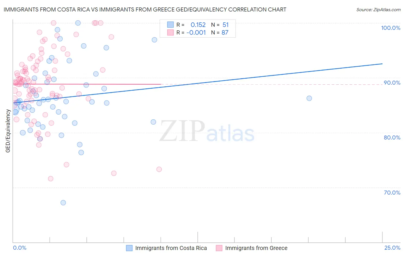 Immigrants from Costa Rica vs Immigrants from Greece GED/Equivalency