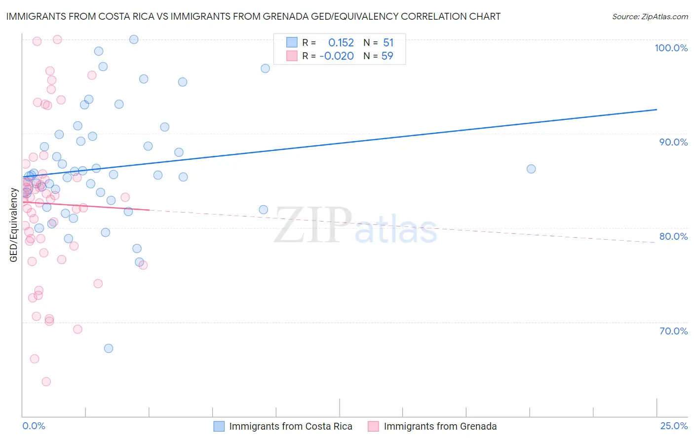 Immigrants from Costa Rica vs Immigrants from Grenada GED/Equivalency