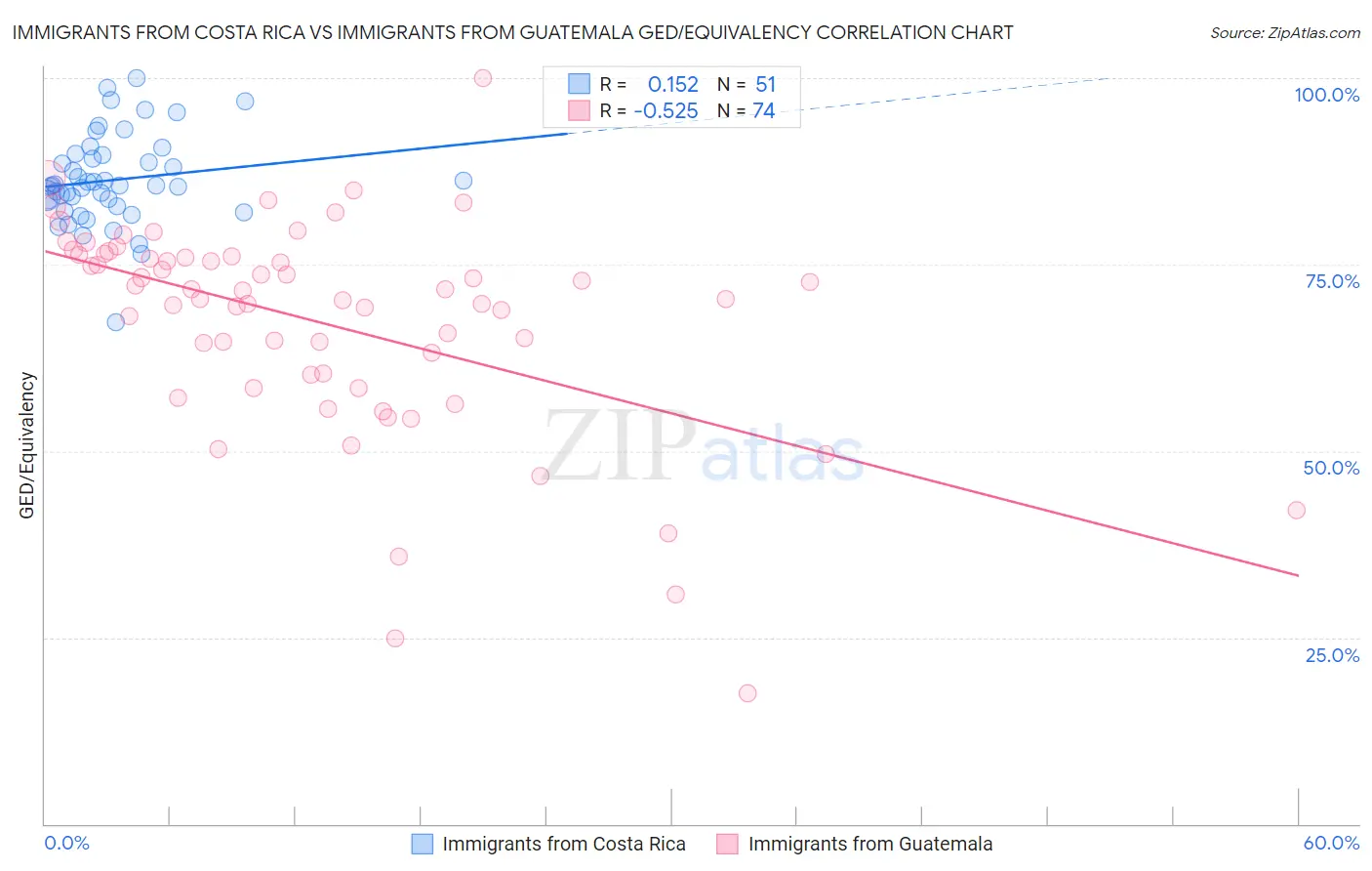Immigrants from Costa Rica vs Immigrants from Guatemala GED/Equivalency