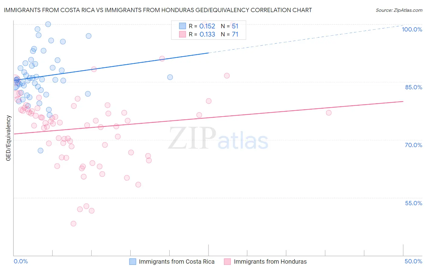 Immigrants from Costa Rica vs Immigrants from Honduras GED/Equivalency