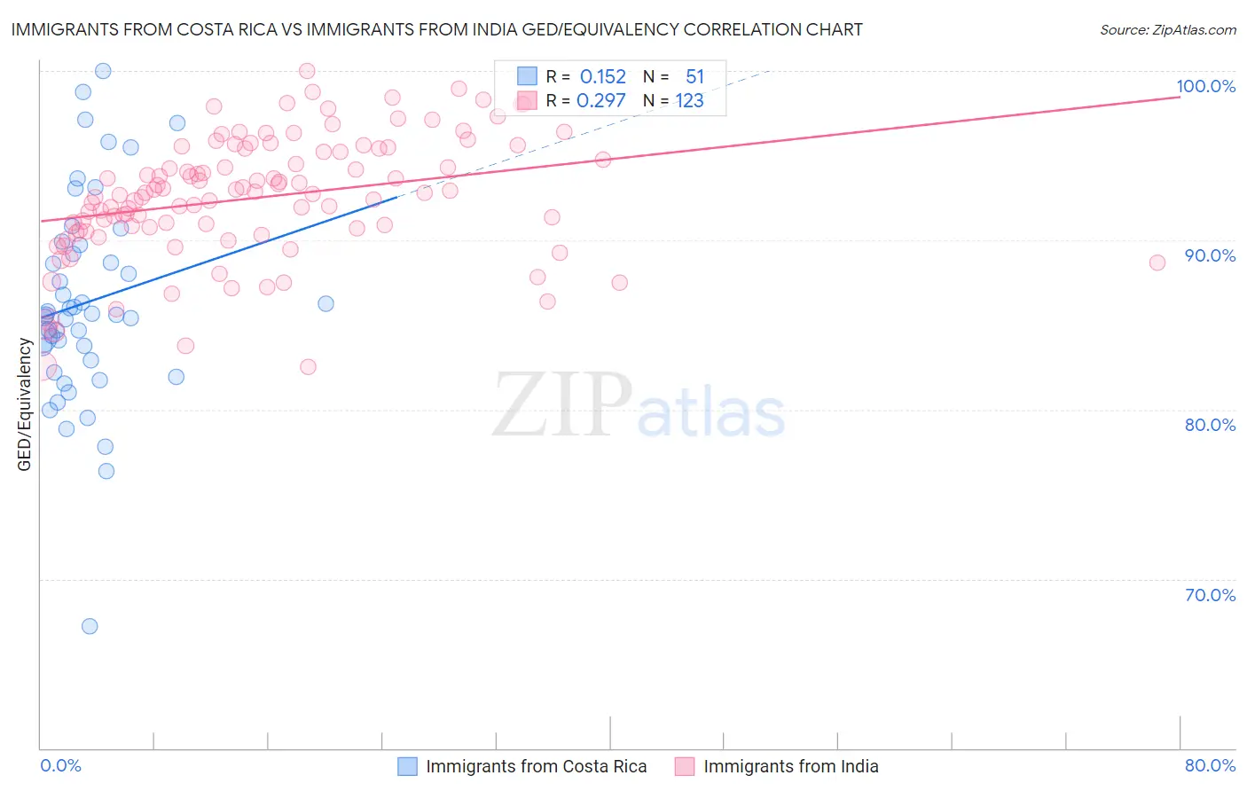 Immigrants from Costa Rica vs Immigrants from India GED/Equivalency