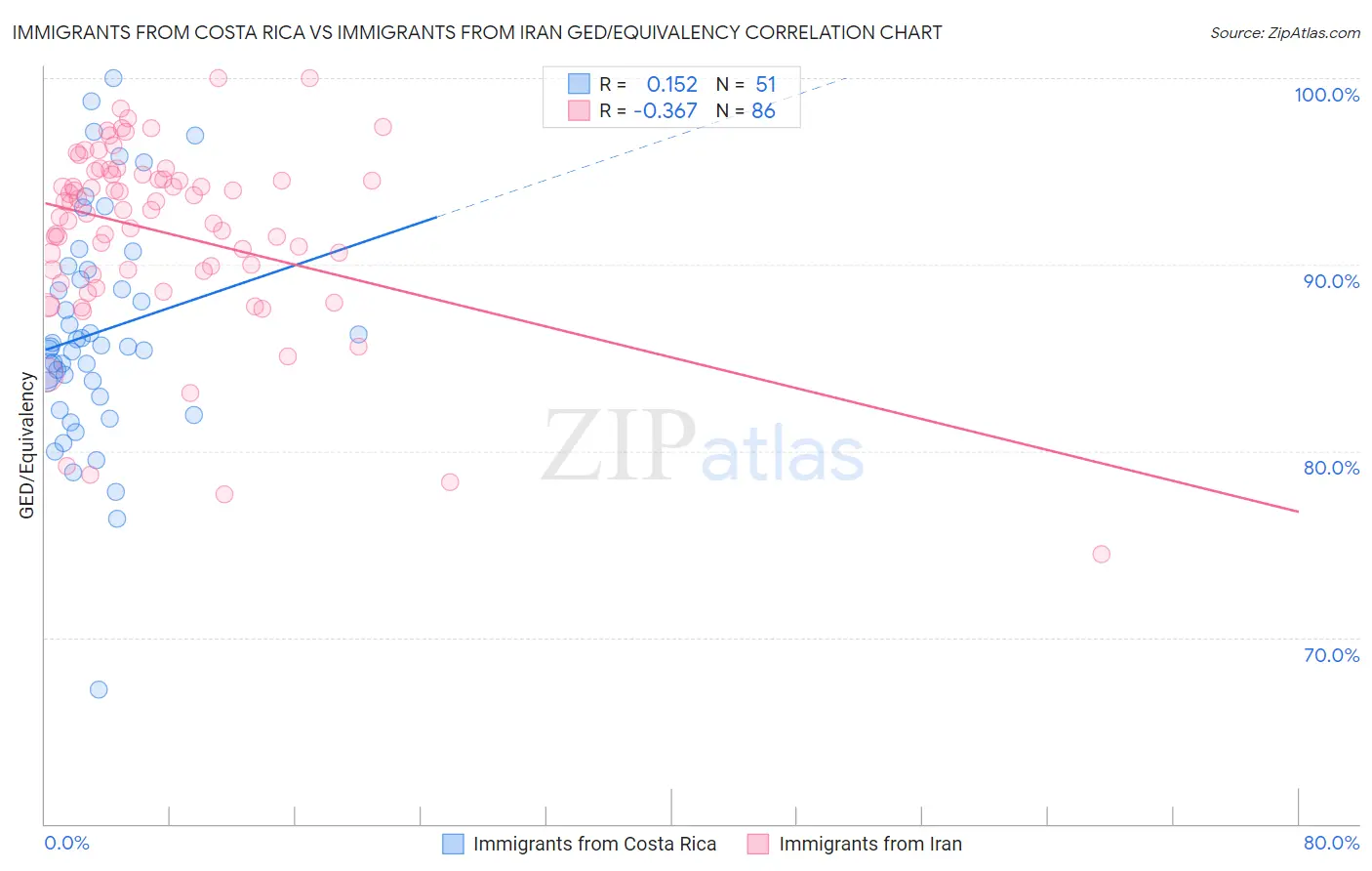 Immigrants from Costa Rica vs Immigrants from Iran GED/Equivalency