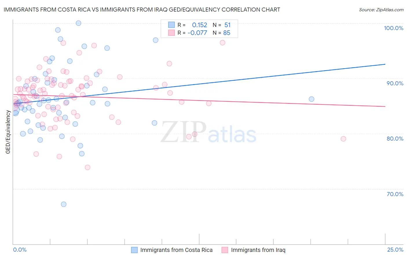 Immigrants from Costa Rica vs Immigrants from Iraq GED/Equivalency