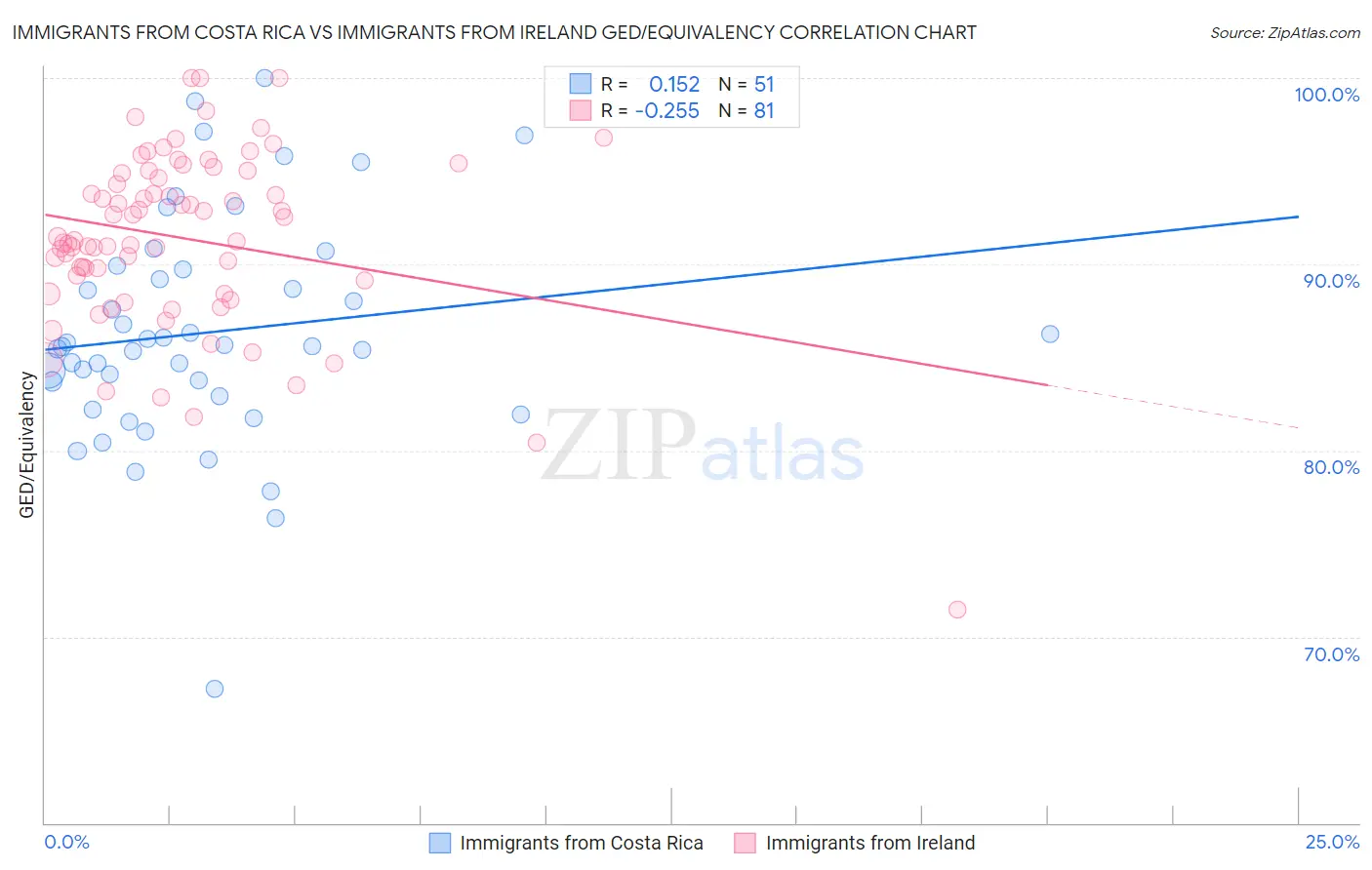 Immigrants from Costa Rica vs Immigrants from Ireland GED/Equivalency