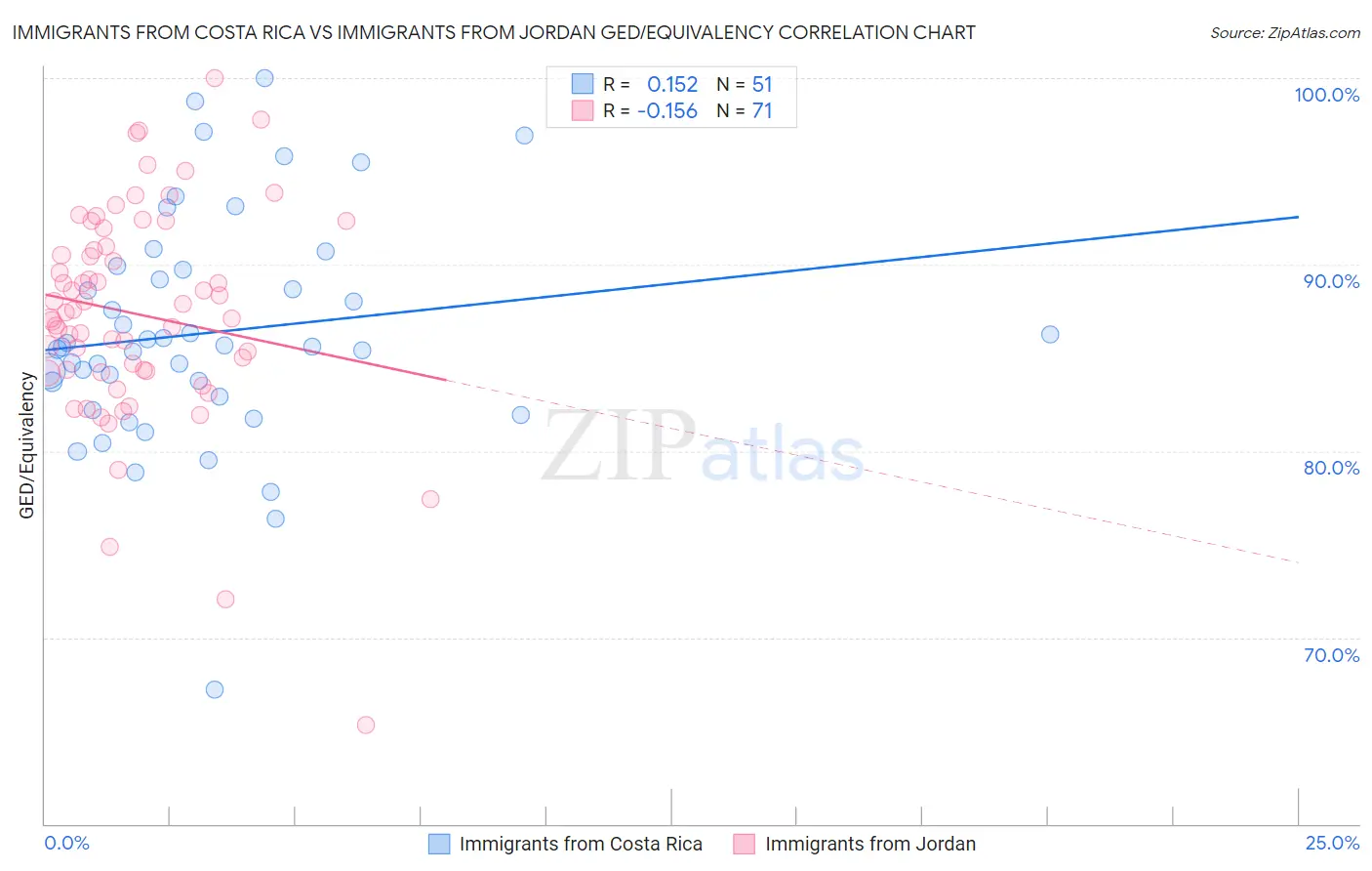 Immigrants from Costa Rica vs Immigrants from Jordan GED/Equivalency