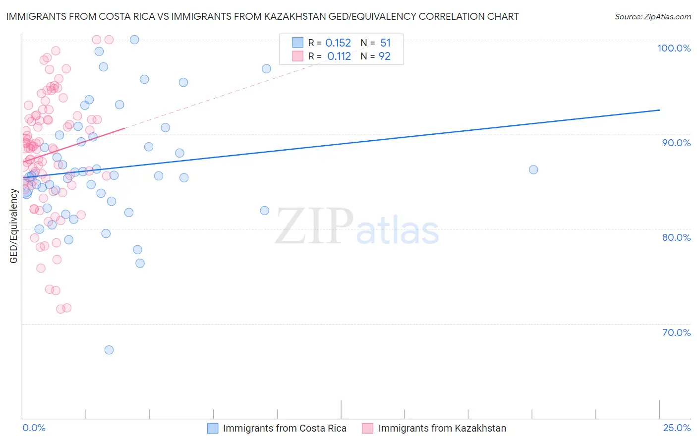 Immigrants from Costa Rica vs Immigrants from Kazakhstan GED/Equivalency