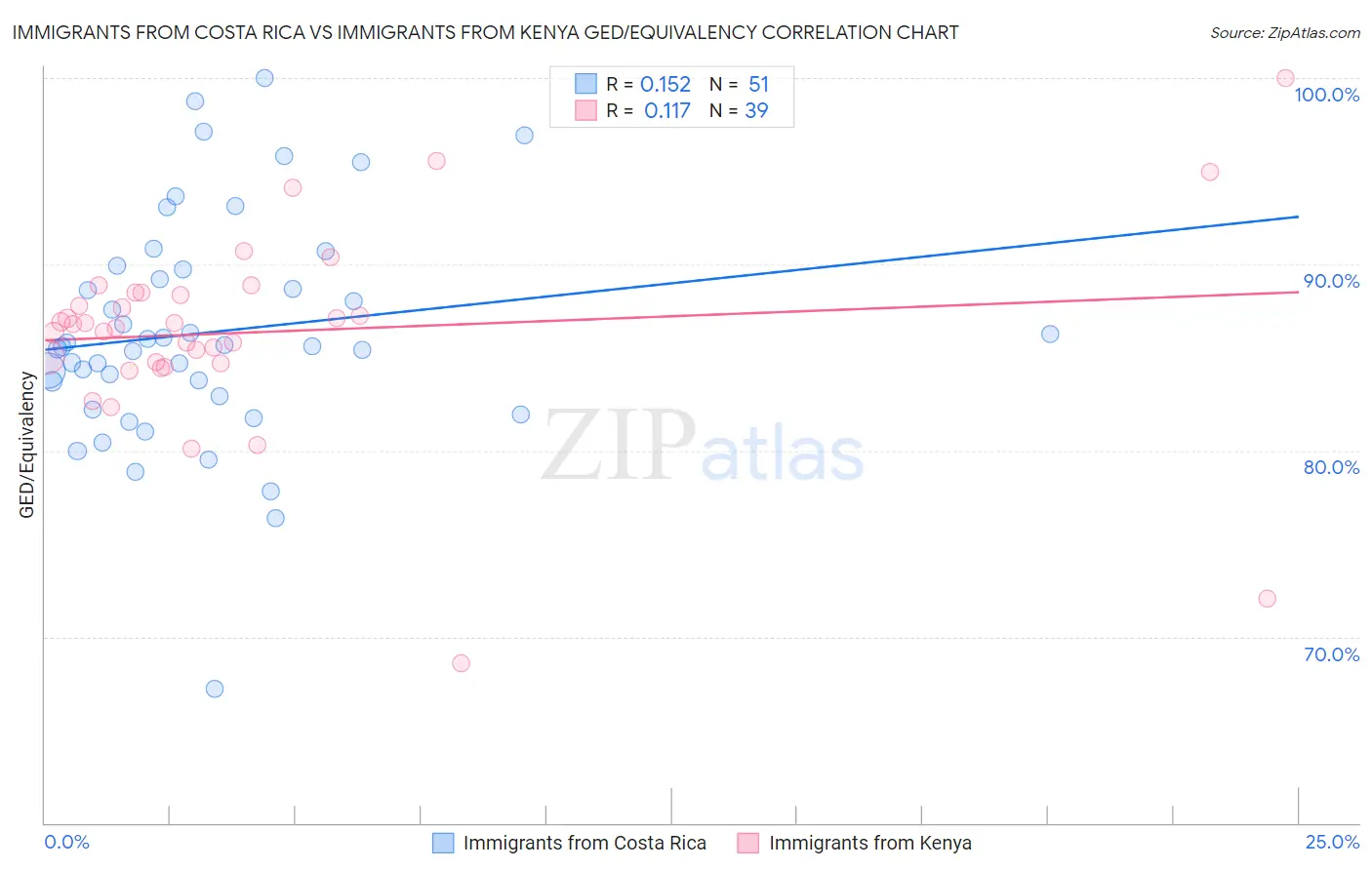 Immigrants from Costa Rica vs Immigrants from Kenya GED/Equivalency