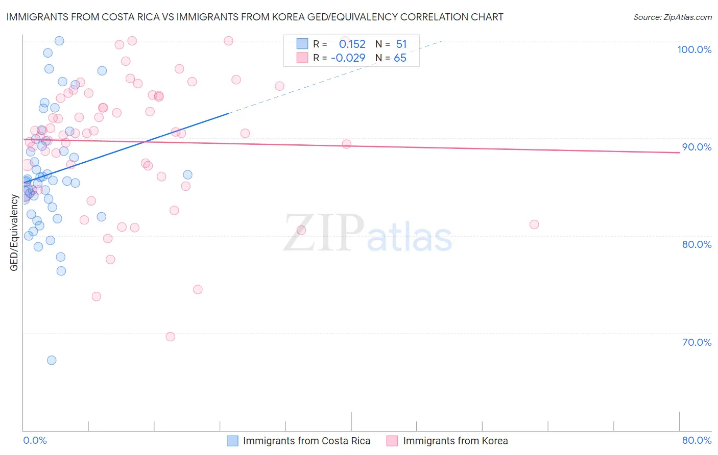 Immigrants from Costa Rica vs Immigrants from Korea GED/Equivalency