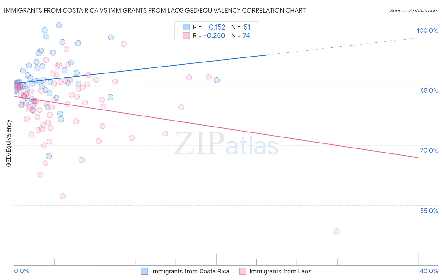 Immigrants from Costa Rica vs Immigrants from Laos GED/Equivalency