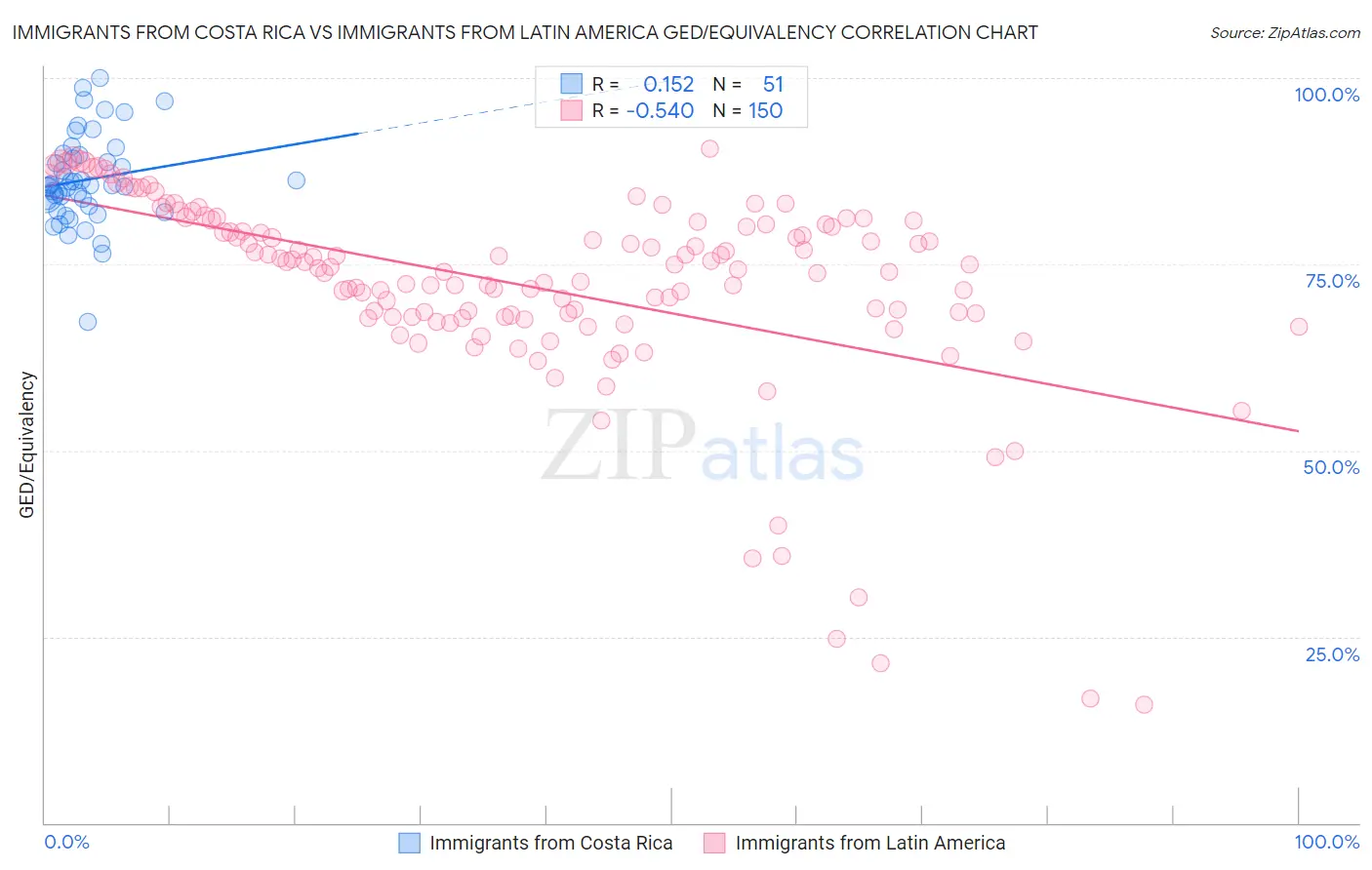 Immigrants from Costa Rica vs Immigrants from Latin America GED/Equivalency