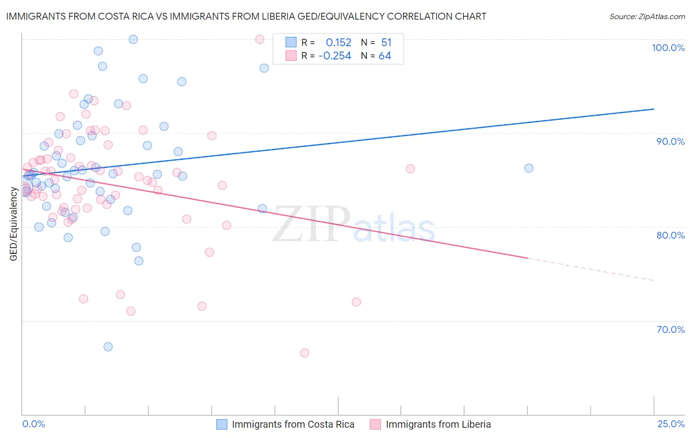 Immigrants from Costa Rica vs Immigrants from Liberia GED/Equivalency