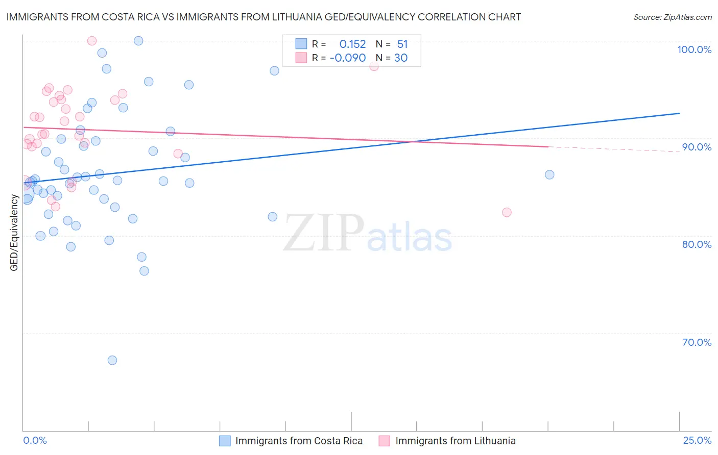 Immigrants from Costa Rica vs Immigrants from Lithuania GED/Equivalency