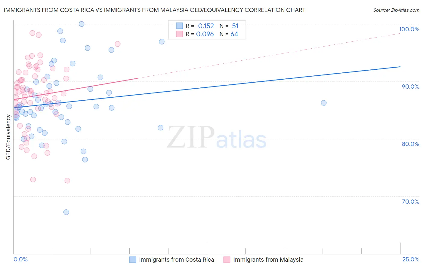 Immigrants from Costa Rica vs Immigrants from Malaysia GED/Equivalency