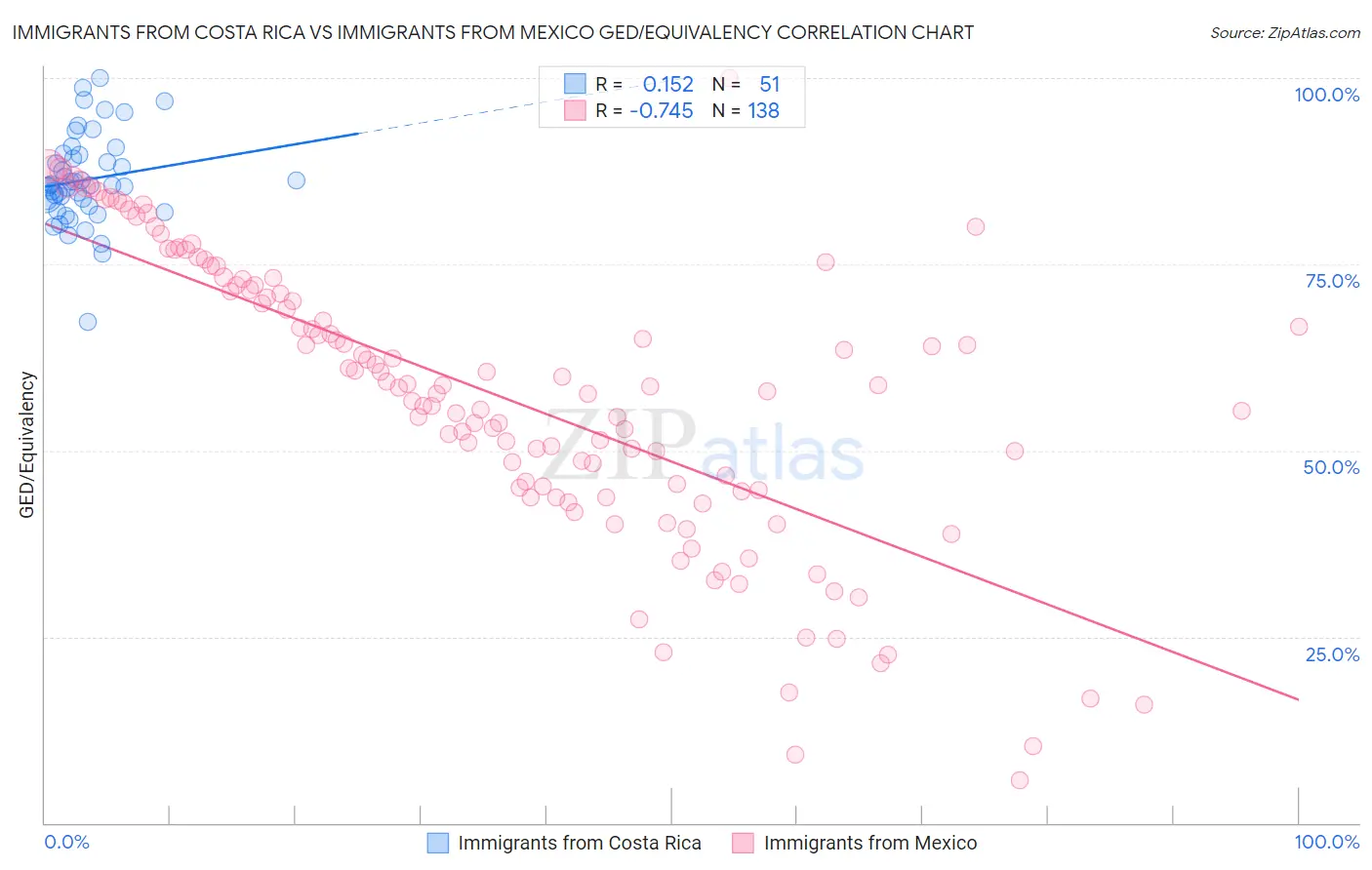 Immigrants from Costa Rica vs Immigrants from Mexico GED/Equivalency