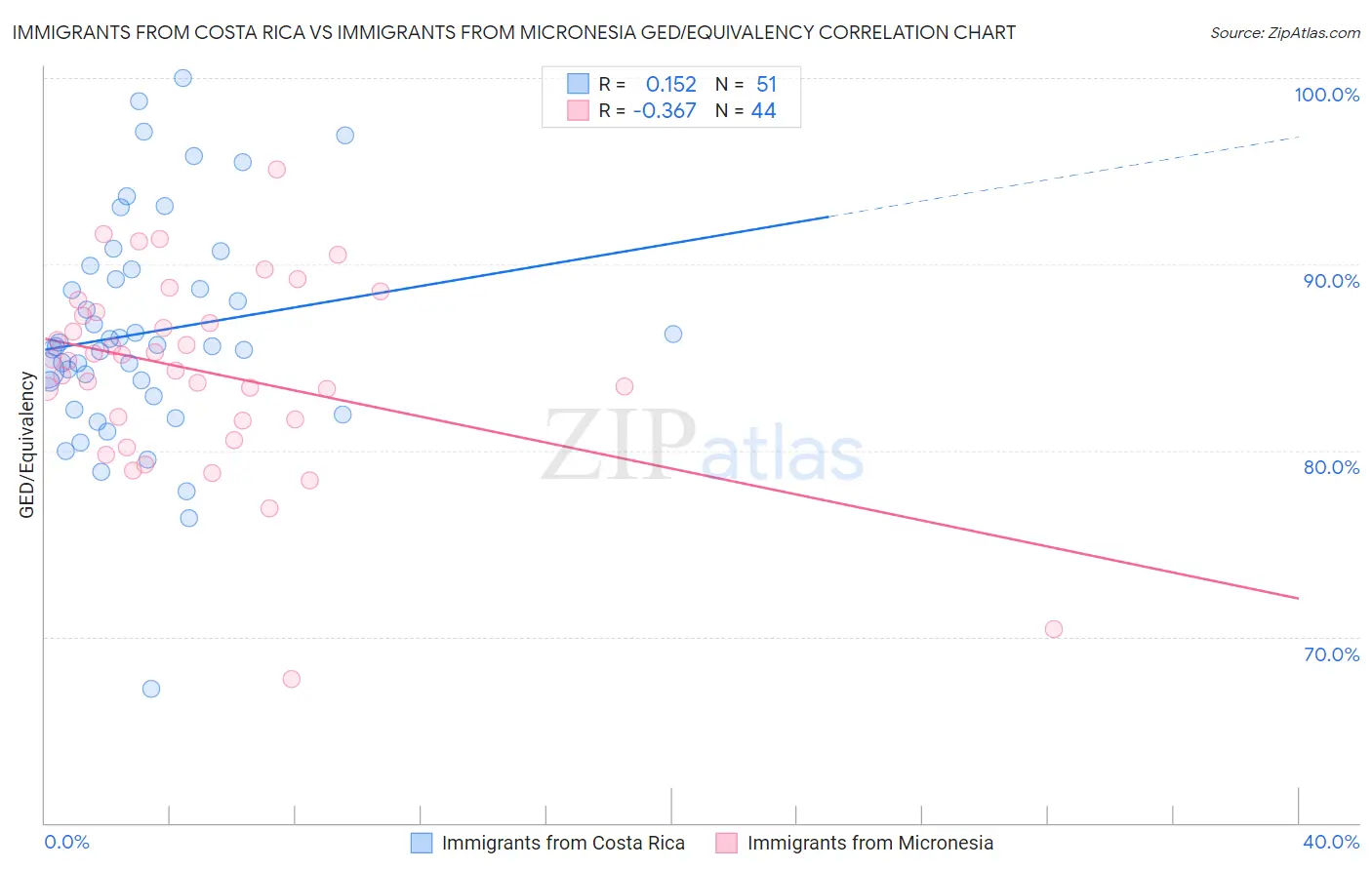 Immigrants from Costa Rica vs Immigrants from Micronesia GED/Equivalency