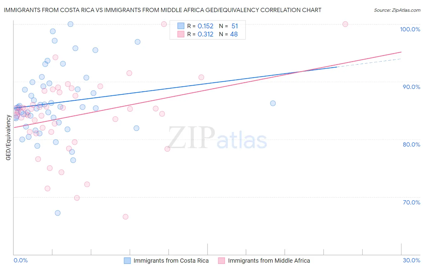 Immigrants from Costa Rica vs Immigrants from Middle Africa GED/Equivalency