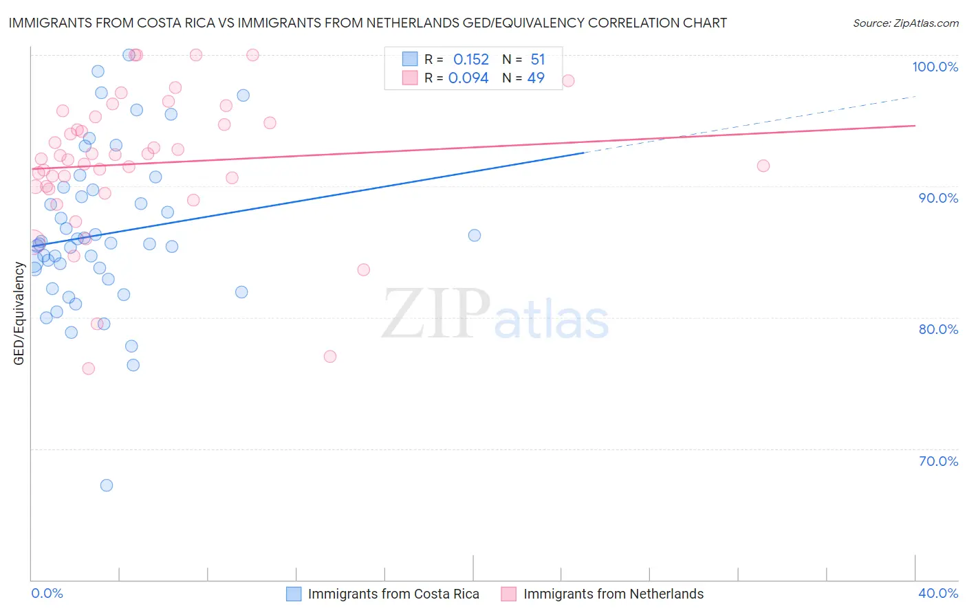 Immigrants from Costa Rica vs Immigrants from Netherlands GED/Equivalency