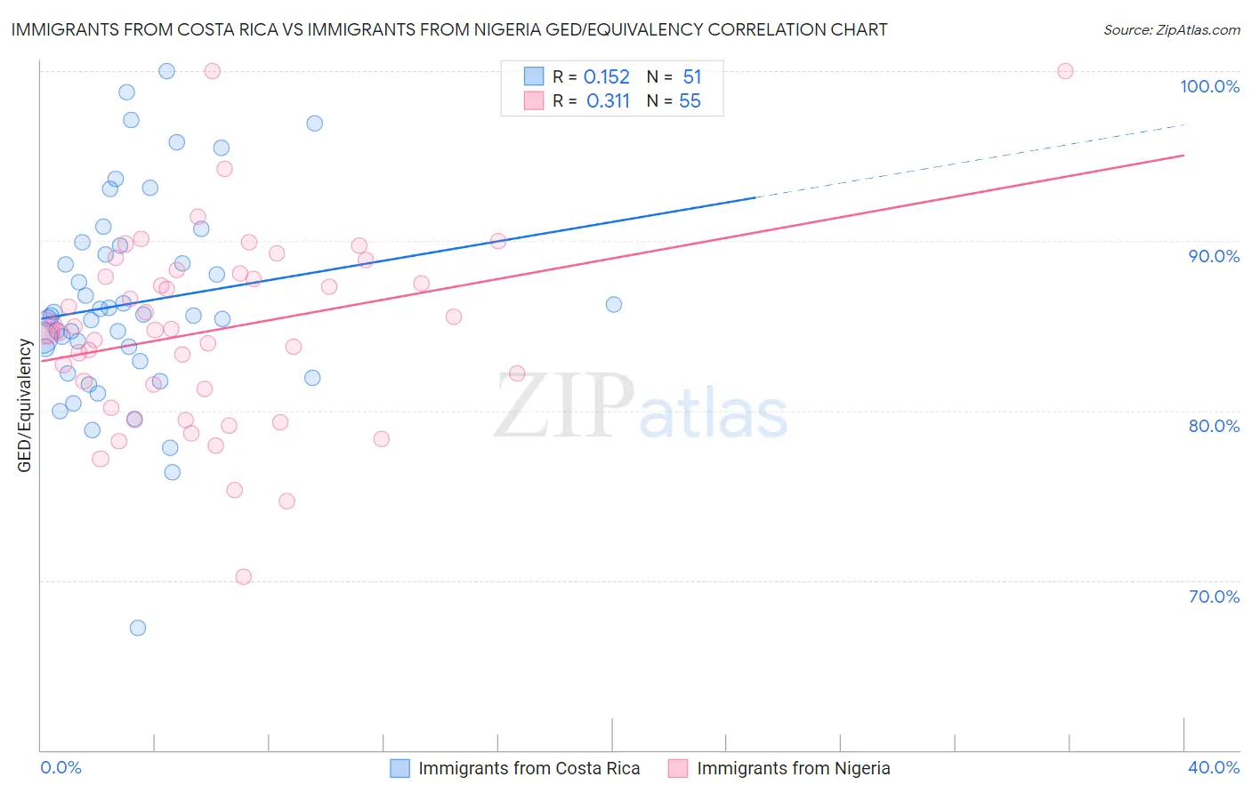 Immigrants from Costa Rica vs Immigrants from Nigeria GED/Equivalency