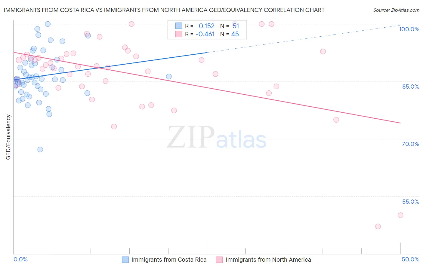 Immigrants from Costa Rica vs Immigrants from North America GED/Equivalency