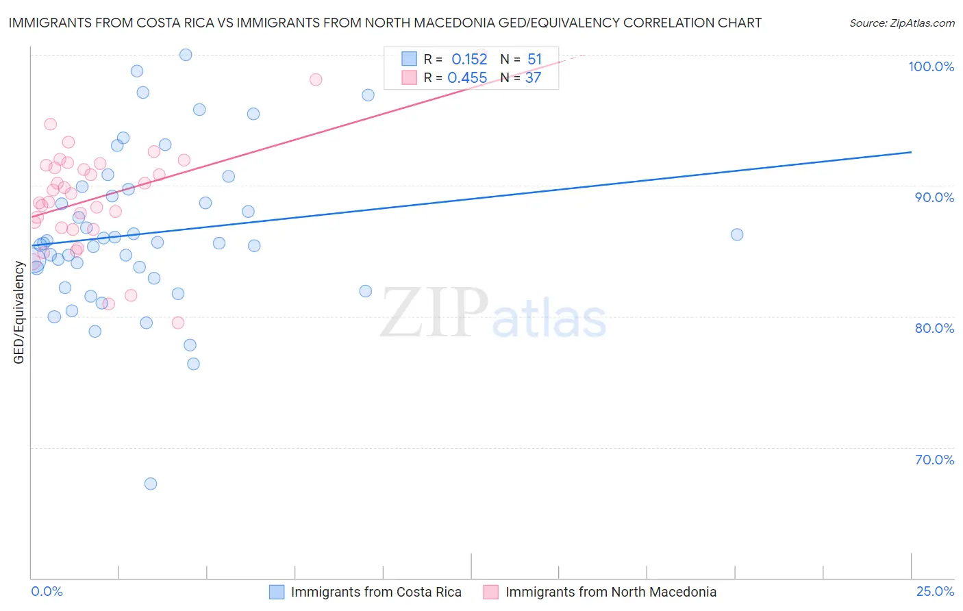 Immigrants from Costa Rica vs Immigrants from North Macedonia GED/Equivalency