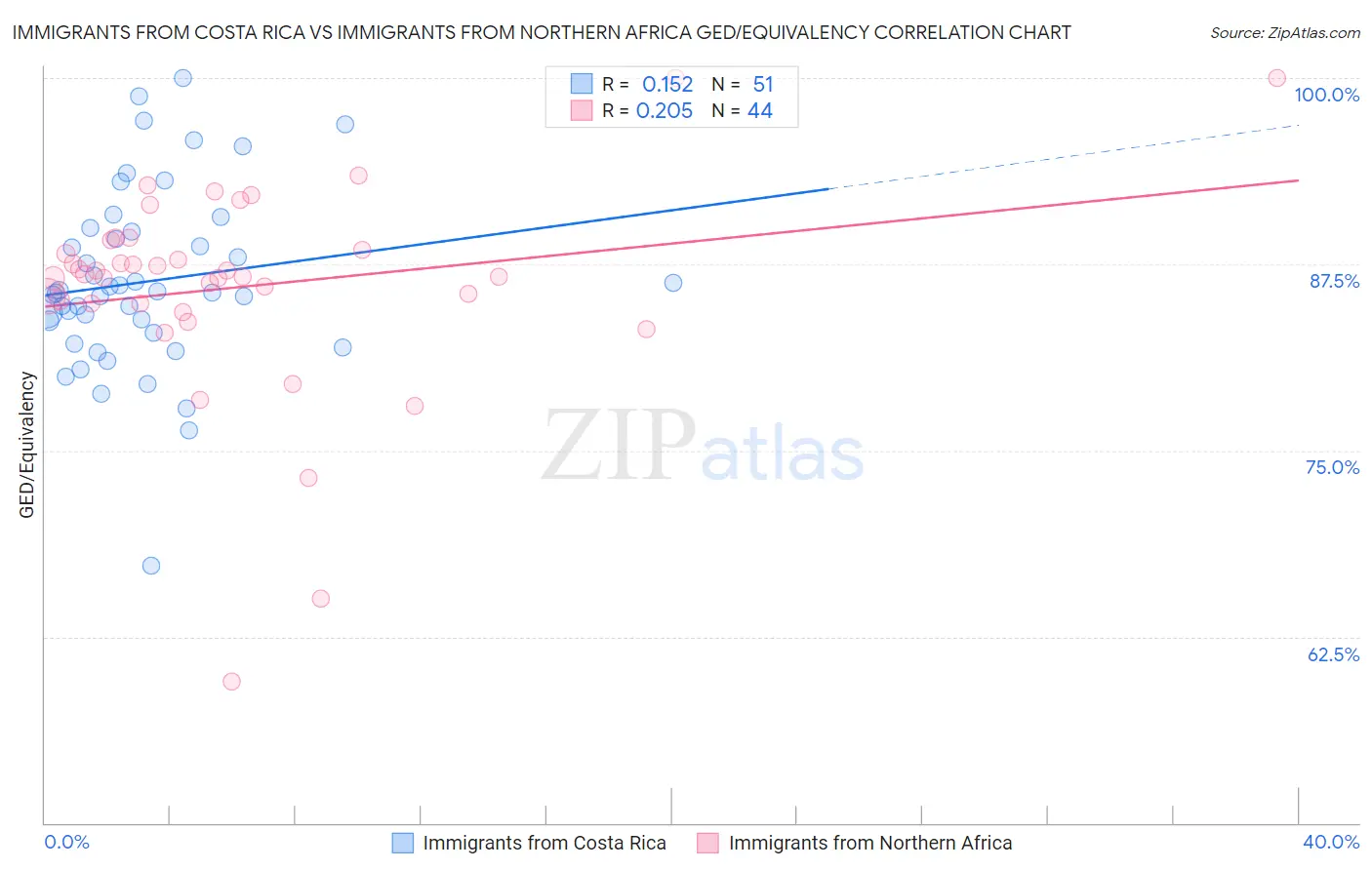 Immigrants from Costa Rica vs Immigrants from Northern Africa GED/Equivalency