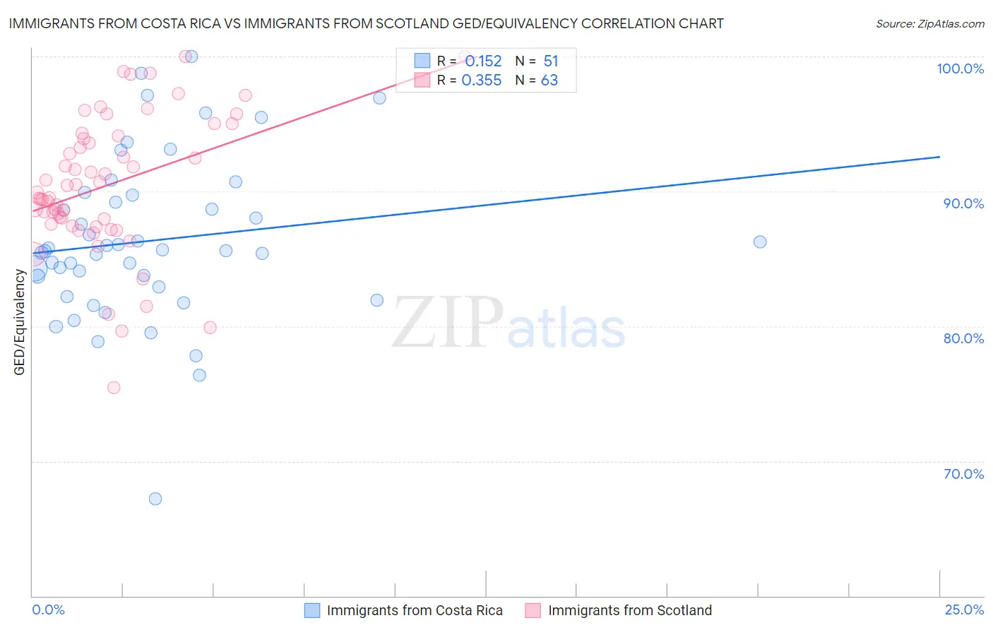 Immigrants from Costa Rica vs Immigrants from Scotland GED/Equivalency