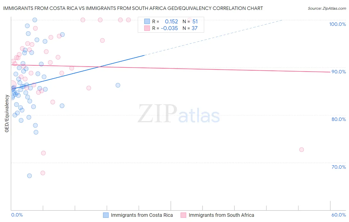 Immigrants from Costa Rica vs Immigrants from South Africa GED/Equivalency